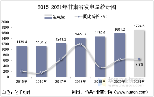 2015-2021年甘肃省发电量统计图