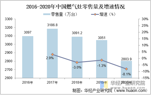 2016-2020年中国燃气灶零售量及增速情况