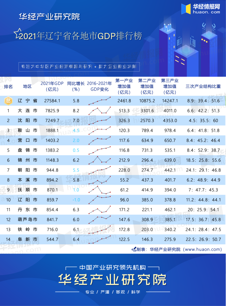 2021年辽宁省各地市GDP排行榜