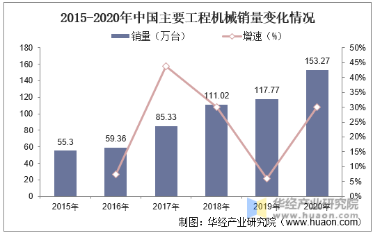 2015-2020年中国主要工程机械销量变化情况