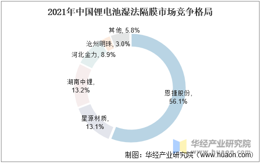2021年中国锂电池湿法隔膜市场竞争格局