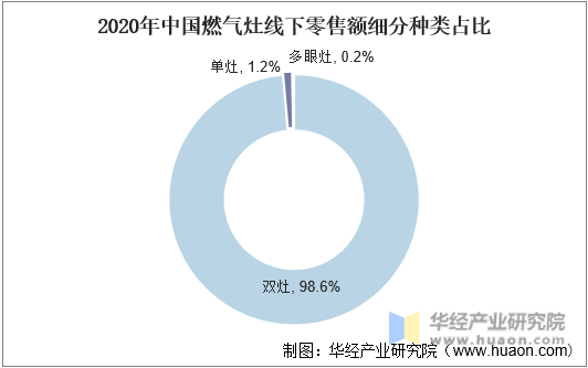 2020年中国燃气灶线下零售额细分种类占比