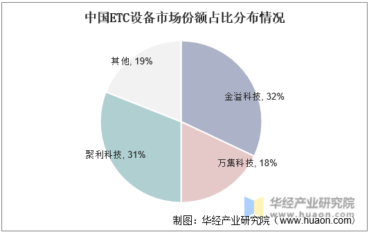 中国ETC设备市场份额占比分布情况