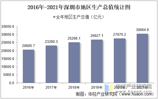 2016年-2021年深圳市地区生产总值统计图