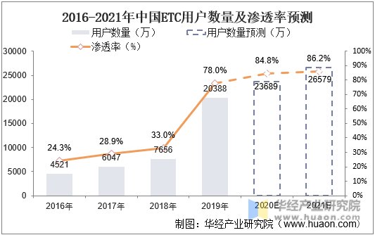 2016-2021年中国ETC用户数量及渗透率预测