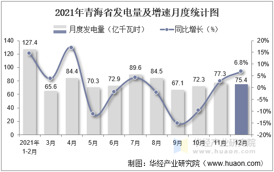 2021年青海省发电量及增速月度统计图