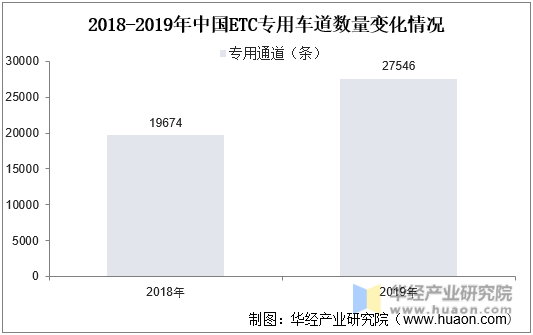 2018-2019年中国ETC专用车道数量变化情况