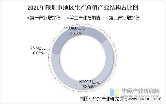 2021年深圳市地区生产总值产业结构占比图