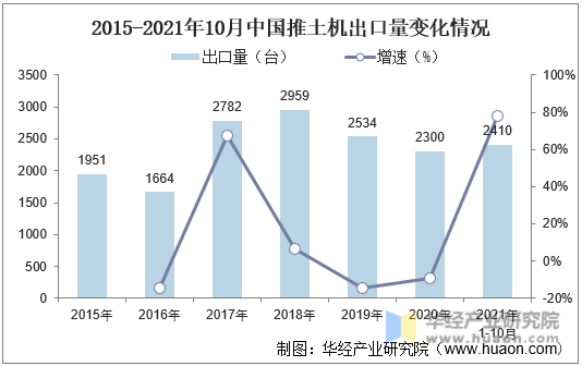 2015-2021年10月中国推土机出口量变化情况