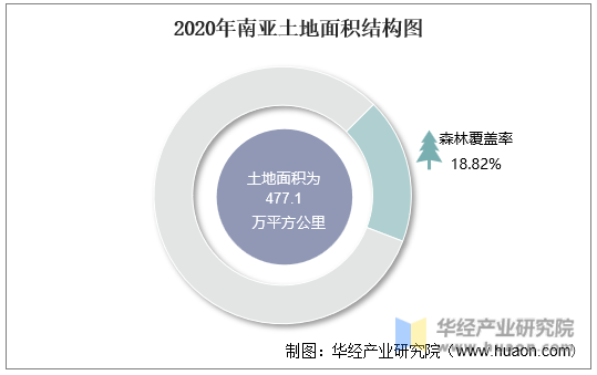 2020年南亚土地面积结构图