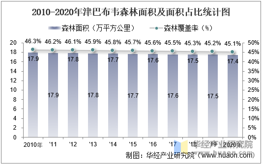 2010-2020年津巴布韦森林面积及面积占比统计图