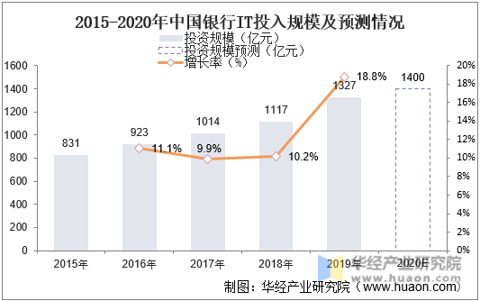2015-2020年中国银行IT投入规模及预测情况