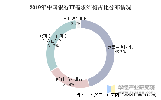 2019年中国银行IT需求结构占比分布情况