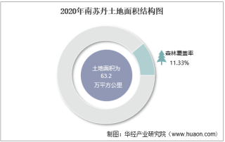 2010-2020年南苏丹土地面积、森林覆盖率及人口密度统计