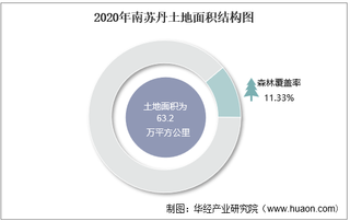 2010-2020年南苏丹土地面积、森林覆盖率及人口密度统计