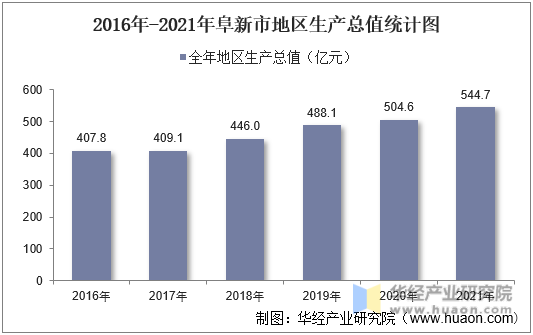 2016年-2021年阜新市地区生产总值统计图