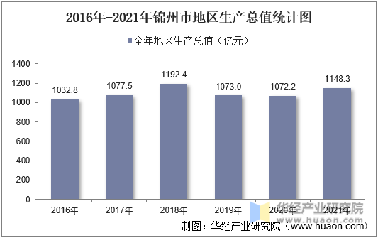 2016年-2021年锦州市地区生产总值统计图