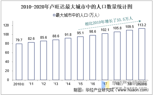 2010-2020年卢旺达最大城市中的人口数量统计图