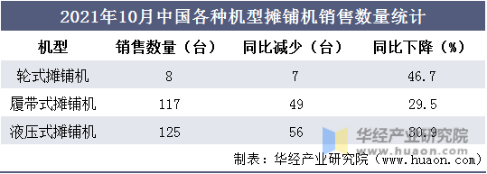 2021年10月中国各种机型摊铺机销售数量统计
