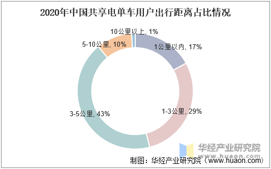 2020年中国共享电单车用户出行距离占比情况