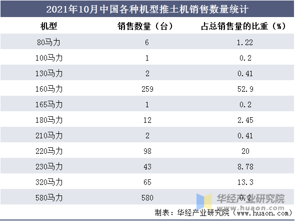 2021年10月中国各种机型推土机销售数量统计
