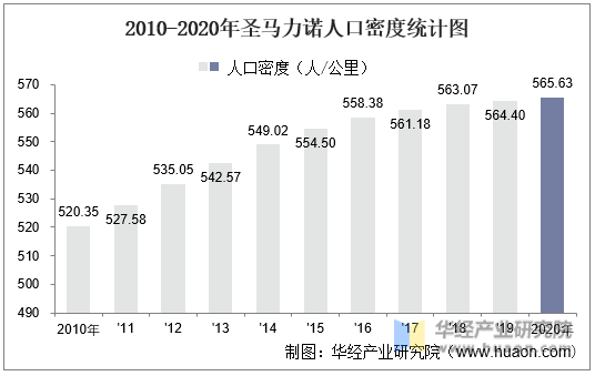 2010-2020年圣马力诺人口密度统计图