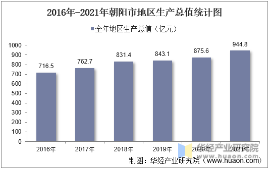 2016年-2021年朝阳市地区生产总值统计图