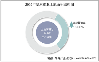 2010-2020年塞尔维亚土地面积、森林覆盖率及人口密度统计