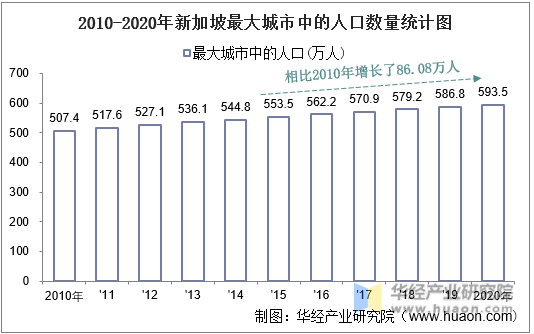 2010-2020年新加坡最大城市中的人口数量统计图