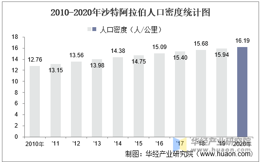 2010-2020年沙特阿拉伯人口密度统计图