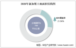 2010-2020年新加坡土地面积、森林覆盖率及人口密度统计