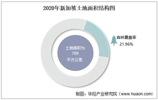 2010-2020年新加坡土地面积、森林覆盖率及人口密度统计