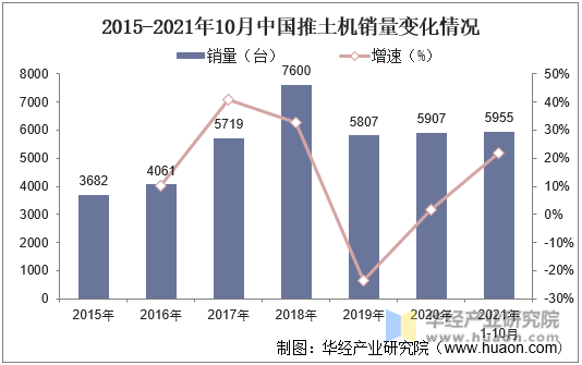 2015-2021年10月中国推土机销量变化情况