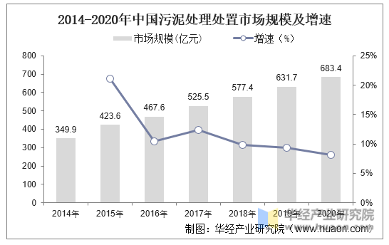 2014-2020年中国污泥处理处置市场规模及增速