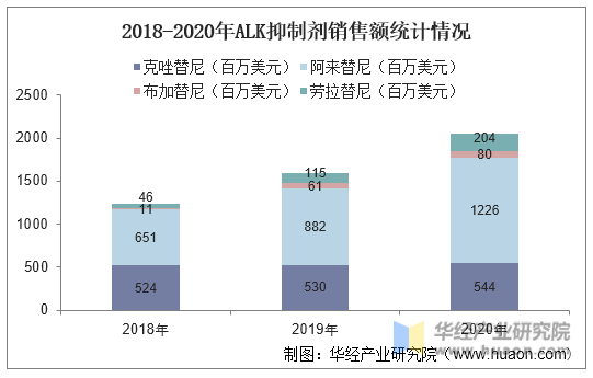2018-2020年ALK抑制剂销售额统计情况