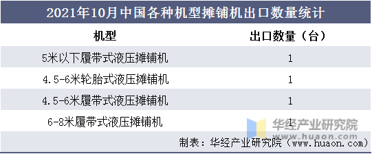 2021年10月中国各种机型摊铺机出口数量统计