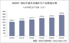 2016-2021年韶关市地区生产总值以及产业结构情况统计