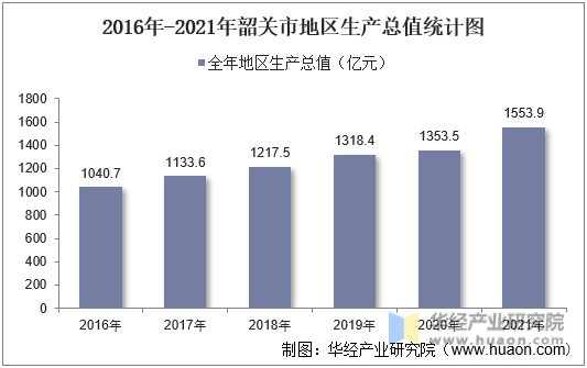 2016年-2021年韶关市地区生产总值统计图