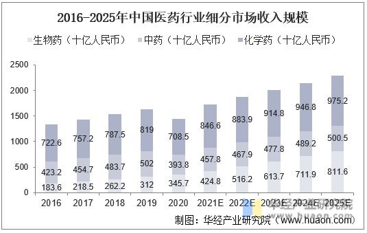 2016-2025年中国医药行业细分市场收入规模