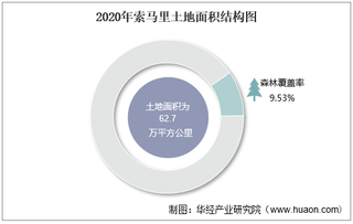 2010-2020年索马里土地面积、森林覆盖率及人口密度统计
