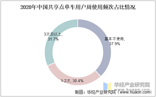 2020年中国共享电单车用户周使用频次占比情况