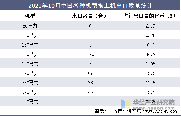 2021年10月中国各种机型推土机出口数量统计