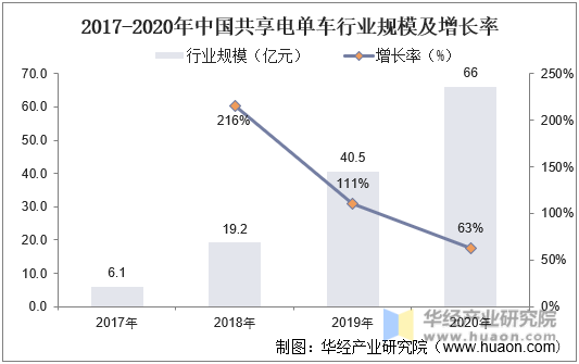 2017-2020年中国共享电单车行业规模及增长率