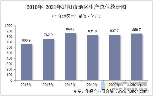 2016年-2021年辽阳市地区生产总值统计图