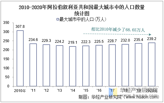 2010-2020年阿拉伯叙利亚共和国最大城市中的人口数量统计图