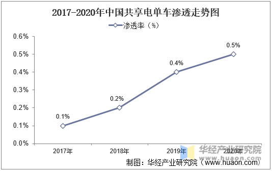 2017-2020年中国共享电单车渗透率走势图