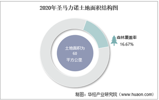 2010-2020年圣马力诺土地面积、森林覆盖率及人口密度统计