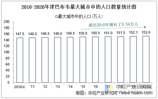 2010-2020年津巴布韦最大城市中的人口数量统计图