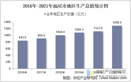 2016年-2021年汕尾市地区生产总值统计图
