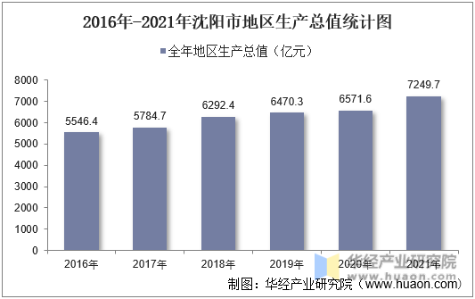 2016年-2021年沈阳市地区生产总值统计图
